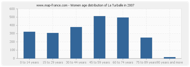 Women age distribution of La Turballe in 2007